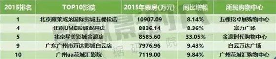 所属购物中心榜上无名的TOP10影院