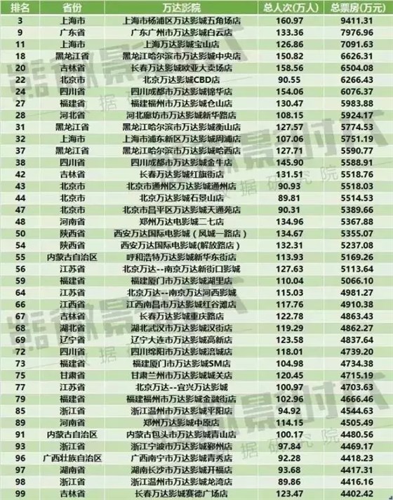 2015年TOP100影院中的万达影院