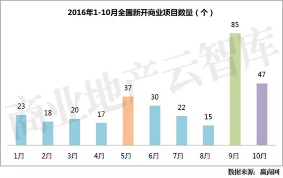 2016年1-10月全国新开商业项目数量（个）