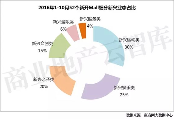 2016年1-10月52个新开Mall细分新兴业态占比