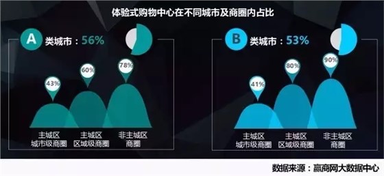 体验式购物中心在不同城市及商圈内占比