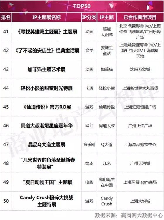 2016年度购物中心主题展TOP50