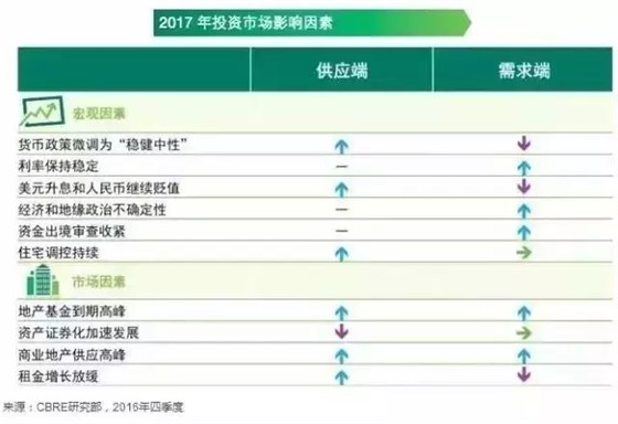 2017年投资市场影响因素