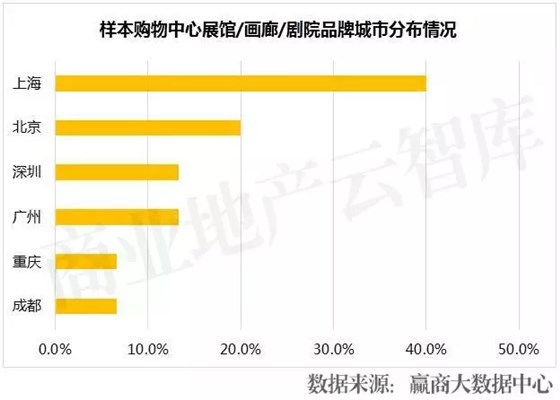 样本购物中心展馆画廊剧院品牌城市分布情况