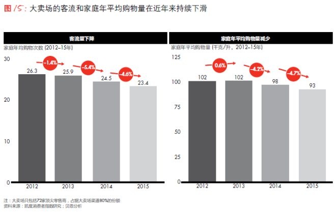 大卖场的客流和家庭平均购物量在近年来持续下滑