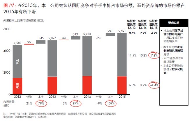 2015年，本土公司继续从国际竞争对手手中抢占份额