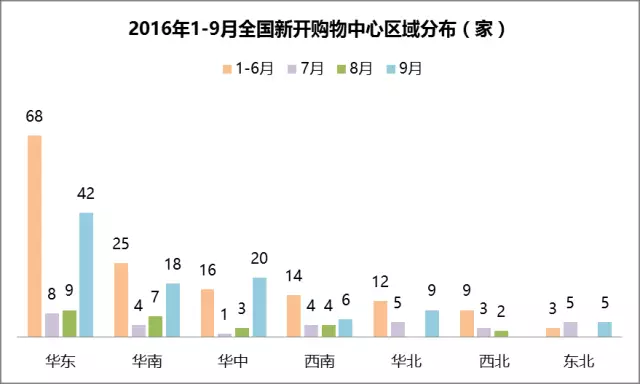 2016年1-9月全国新开购物中心区域分布（家）