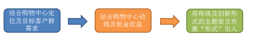 B1主题街区及市集营造的创意思路