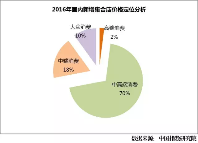 2016年国内新增集合店价格定位分析