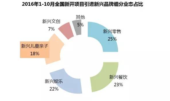 2016年1-10月全国新开商业项目引进新兴品牌细分业态占比