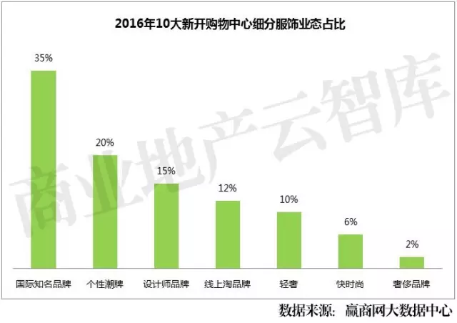 2016年10大新开购物中心细分服饰业态占比