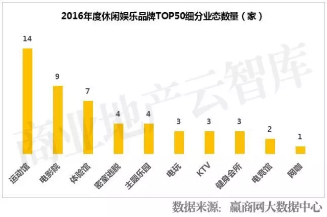 2016年度休闲娱乐品牌TOP50细分业态数量