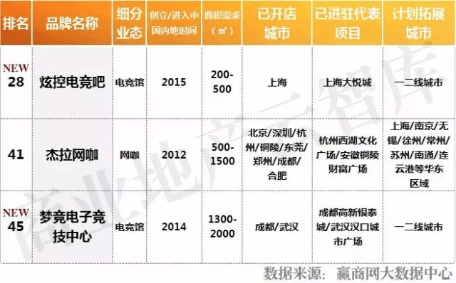 2016年度休闲娱乐品牌TOP50电竞馆网咖