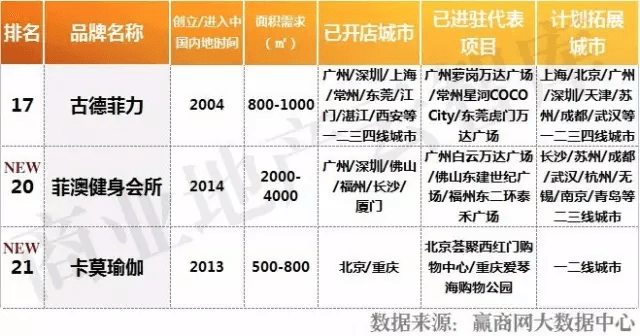 2016年度休闲娱乐品牌TOP50健身会所