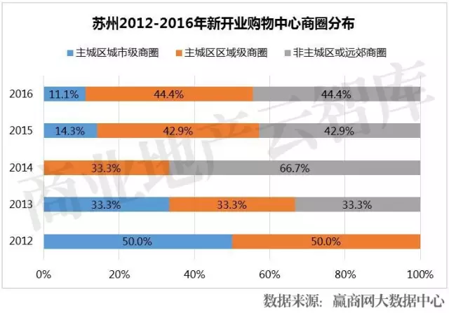 苏州2012年-2016年新开业购物中心商圈分布、