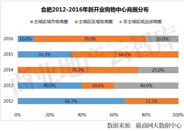 合肥2012-2016年新开业购物中心商圈分布