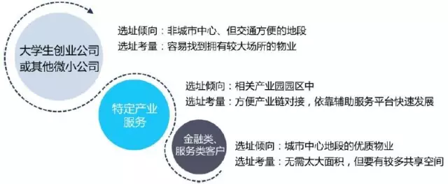 业态：联合办公快速发展，实现存量盘活与办公形式创新