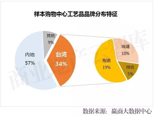 样本购物中心工艺品品牌分布特征