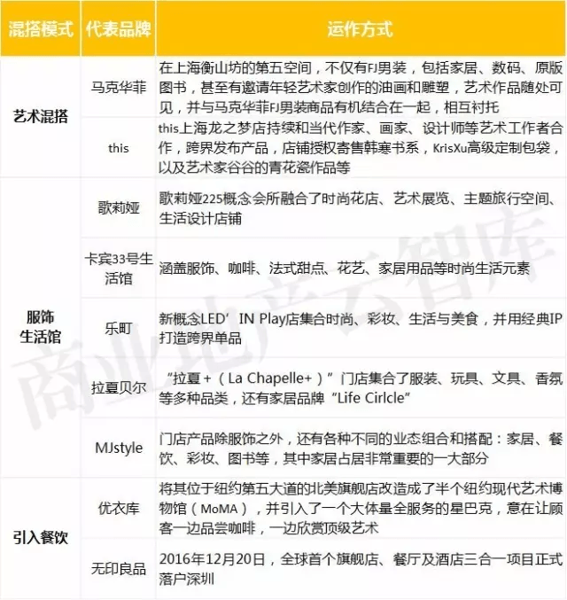 服饰业态常见混搭模式